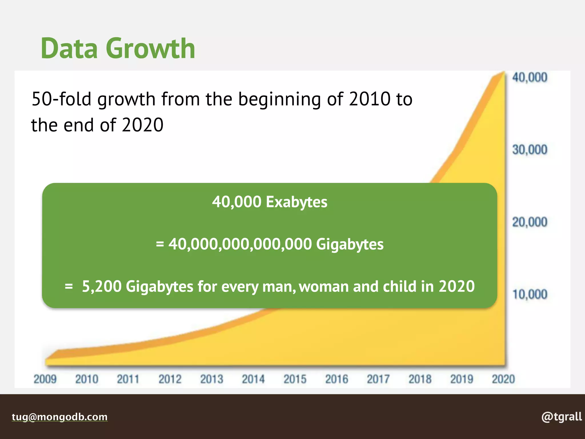 @tgralltug@mongodb.com
Data Growth
50-fold growth from the beginning of 2010 to
the end of 2020
40,000 Exabytes 
 
= 40,000,000,000,000 Gigabytes
!
= 5,200 Gigabytes for every man, woman and child in 2020
 