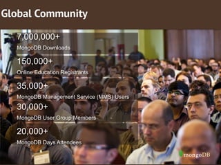 @tgralltug@mongodb.com
7,000,000+  
MongoDB Downloads
150,000+  
Online Education Registrants
35,000+ 
MongoDB Management Service (MMS) Users 
30,000+  
MongoDB User Group Members
20,000+  
MongoDB Days Attendees
Global Community
 