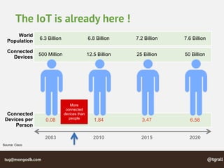 @tgralltug@mongodb.com
The IoT is already here !
World 
Population
Connected
Devices
Connected
Devices per
Person
6.3 Billion
500 Million
0.08
2003
6.8 Billion
12.5 Billion
1.84
2010
7.2 Billion
25 Billion
3.47
2015
7.6 Billion
50 Billion
6.58
2020
More
connected
devices than
people
Source: Cisco
 
