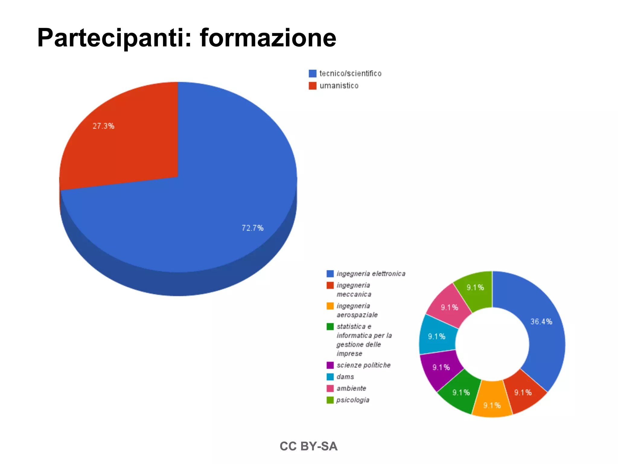 Partecipanti: formazione




                   CC BY-SA
 