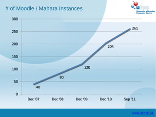 # of Moodle / Mahara Instances




                                 www.ulcc.ac.uk
 