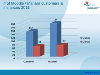 # of Moodle / Mahara customers &
instances 2011




                                   www.ulcc.ac.uk
 