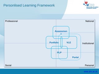 Personlised Learning Framework




                                 Assessmen
                                     t


                          Portfolio      VLE



                                  PLP

                                               Portal




                                                        www.ulcc.ac.uk
 