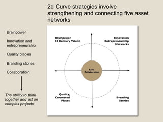 2d Curve strategies involve
strengthening and connecting five asset
networks
Brainpower
Innovation and
entrepreneurship
Quality places
Branding stories
Collaboration
The ability to think
together and act on
complex projects
 