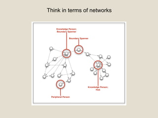 Think in terms of networks
Knowledge Person;
Boundary Spanner
Boundary Spanner
Knowledge Person;
Hub
Peripheral Person
 