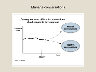 Manage conversations
Positive
conversations
Negative
conversations
Years
Prosperity
Index
Consequences of different conversations
about economic development
Today
Source: Ed Morrison
 