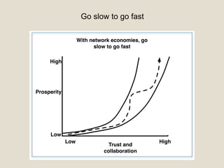 Go slow to go fast
Low
Low
High
High
Prosperity
Trust and
collaboration
With network economies, go
slow to go fast
 