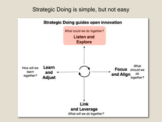 Strategic Doing is simple, but not easy
 