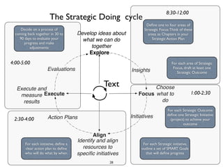 Explore
Align
FocusExecute
Evaluations
Action Plans
Insights
Initiatives
Develop ideas about
what we can do
together
Choose
what to
do
Identify and align
resources to
specific initiatives
Execute and
measure
results
The Strategic Doing cycle
Deﬁne one to four areas of
Strategic Focus:Think of these
areas as Chapters in your
Strategic Action Plan
28
For each area of Strategic
Focus, draft at least one
Strategic Outcome
For each Strategic Outcome
deﬁne one Strategic Initiative
(project) to achieve your
outcome
For each Strategic initiative,
outline a set of SMART Goals
that will deﬁne progress
For each initiative, deﬁne a
clear action plan to deﬁne
who will do what by when.
Decide on a process of
coming back together in 30 to
90 days to evaluate your
progress and make
adjustments
Text
8:30-12:00
1:00-2:30
2:30-4:00
4:00-5:00
 