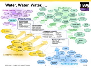 © 2008, Brian D. Thompson, UWM Research Foundation 10/6/0830
Funds
Fluid Transport/
Civil & Ind. Engr.
Detection
Materials
Bioscience
Pumps/ Valves/
Components
Analysis/
Measuring/
Control
Water User
Consumer
Products
Treatment/
Processing/
Softening
Utilities
Funding Agencies
Academic Institutions
Private Sector
Public Sector
Water, Water, Water, …
DOE
EPA
NSF
USDA
DoD
NOAA/DOC
Interior
World Bank
Foundations
International
Partners
NIH
Greater
Milwaukee
Foundation
UWM
Marquette
UW-Madison
WATER Inst.
Chem & Biosci
School of Freshwater
Science
CEAS
Physics
MSOE
Fluid Power
Rapid Proto Center
M7/GMC
MMSD
City of
Milwaukee
DNR
UNDP
Federal
Government
Municipalities
Water Council
Pentair• Filtering & purification
GE
Badger Meter
• Water meters
• Meter reading systems
Procorp• Water reuse & softening
• Phosphate & radium removal
AO Smith
• Water heaters
Kohler
• Faucets
• Materials, coatings, plating
• Casting technology
Miller Coors• Intake quality, output quality
• Energy consumption
AquaSensors
Thermo Fisher
Scientific
Fall River
Great Lakes Water
• Water treatment equipment Advanced
Chemical Systems
• Ind. wastewater treatment
CH2MHILL
• Engineering services
ITT
Sanitarie• Wastewater treatment
design
Flygt• pumps
SiemensJoy
Bucyrus
Veolia
• Water utilities
Opportunities
Environmental
• Algae control (& exploitation)
• Removal of PCBs from lakes & rivers
• Storm water containment,
• Road salt
• Ship’s ballast – policy/enforcement
• Aquaculture
• Lake Michigan contamination
• Policy issues – metering/incentives
Energy/Efficiency
• Ethanol production efficiency
• Tar sands water treatment
• Elimination of boiler scaling
• Increasing brewing efficiency
• Increased efficiency of water heating
• Speeding treatment for large volumes
• Increasing treatment efficiency
Processing/Treatment
•Municipal wastewater treatment
– Storm water treatment
– Reduced use of chemicals
•Industrial wastewater treatment
– Farm manure, food processing waste, metals
– Utilizing sewer sludge
•Residential Water Treatment
– Residential water treatment, home filtration
– Residential Water softening without salt
•Reverse Osmosis
•Softening
•Ships ballast - treatment
•Treatment targets
– PCBs in sewer pieps
– Desalinzation
– Radium in ground water
– Pharmaceuticals
– Phosphate
Monitoring/Detection
• Water security
• Real time monitoring
• User detection systems
• Real time sensing for life forms
• Pharmaceuticals
 