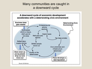 Many communities are caught in
a downward cycle
 