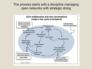 The process starts with a discipline managing
open networks with strategic doing
 