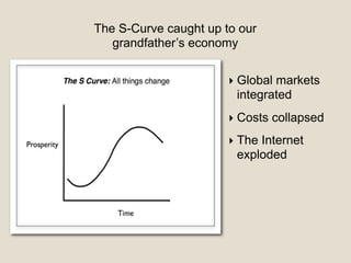 The S-Curve caught up to our
grandfather’s economy
‣ Global markets
integrated
‣ Costs collapsed
‣ The Internet
exploded
 