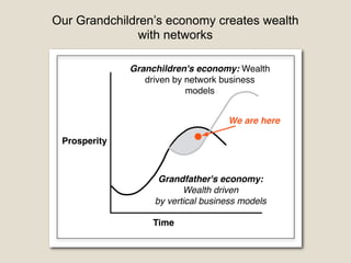 Our Grandchildren’s economy creates wealth
with networks
Time
Prosperity
Grandfather's economy:
Wealth driven
by vertical business models
Granchildren's economy: Wealth
driven by network business
models
We are here
 