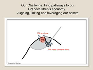 Our Challenge: Find pathways to our
Grandchildren’s economy...
Aligning, linking and leveraging our assets
Source: Ed Morrison
We are here
We need to move here
 