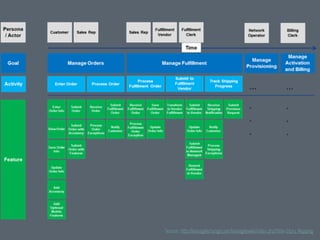 Source:: http://leanagilechange.com/leanagilewiki/index.php?title=Story_Mapping

 