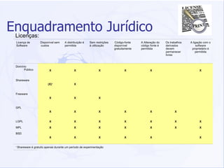 Enquadramento Jurídico Licenças: Licença de Software Disponível sem custos A distribuição é permitida Sem restrições à utilização Código-fonte disponível gratuitamente A Alteração do código fonte é permitida Os trabalhos derivados devem permanecer livres A ligação com o software proprietário é permitida Domínio Público X X X X X X Shareware (X) 1 X Freeware X X X GPL X X X X X X LGPL X X X X X X X MPL X X X X X X X BSD X X X X X X 1  Shareware é gratuito apenas durante um período de experimentação 