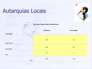 Autarquias Locais Servidores Páginas Internet ( Webservers ) Tecnologia Frequência Percentagem Open Source 100 32 Proprietária 193 63 N/A 15 5 Total 308 100 