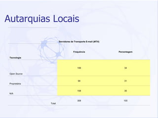 Autarquias Locais Servidores de Transporte E-mail ( MTA ) Tecnologia Frequência Percentagem Open Source 106 34 Proprietária 94 31 N/A 108 35 Total 308 100 