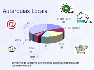 Autarquias Locais Servidores de transporte de e-mail das autarquias nacionais, por  software  detectado  