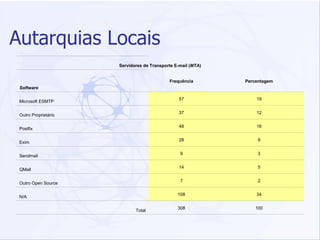 Autarquias Locais Servidores de Transporte E-mail ( MTA ) Software Frequência Percentagem Microsoft ESMTP 57 19 Outro Proprietário 37 12 Postfix 48 16 Exim 28 9 Sendmail 9 3 QMail 14 5 Outro Open Source 7 2 N/A 108 34 Total 308 100 