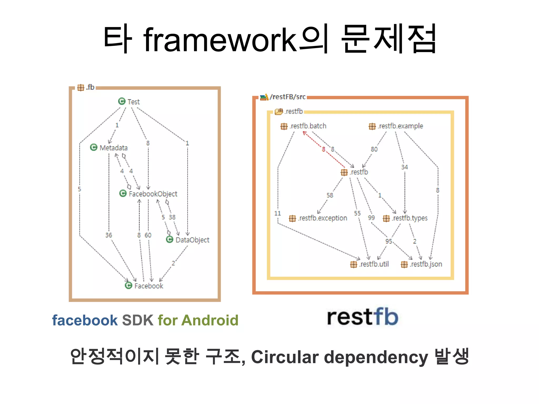 타 framework의 문제점




facebook SDK for Android

  안정적이지 못한 구조, Circular dependency 발생
 