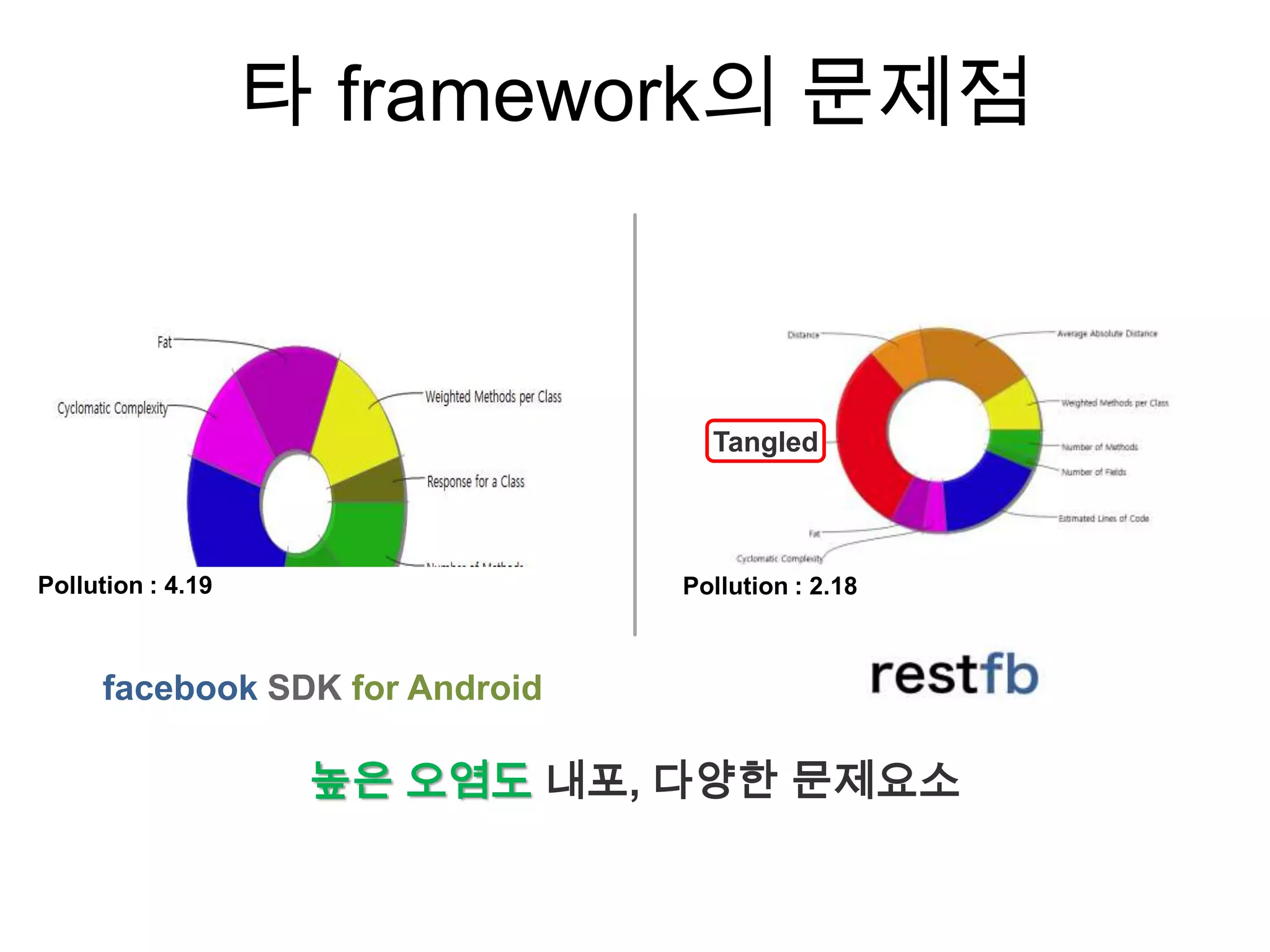 타 framework의 문제점



                                  Tangled




Pollution : 4.19                Pollution : 2.18



     facebook SDK for Android

                    높은 오염도 내포, 다양한 문제요소
 