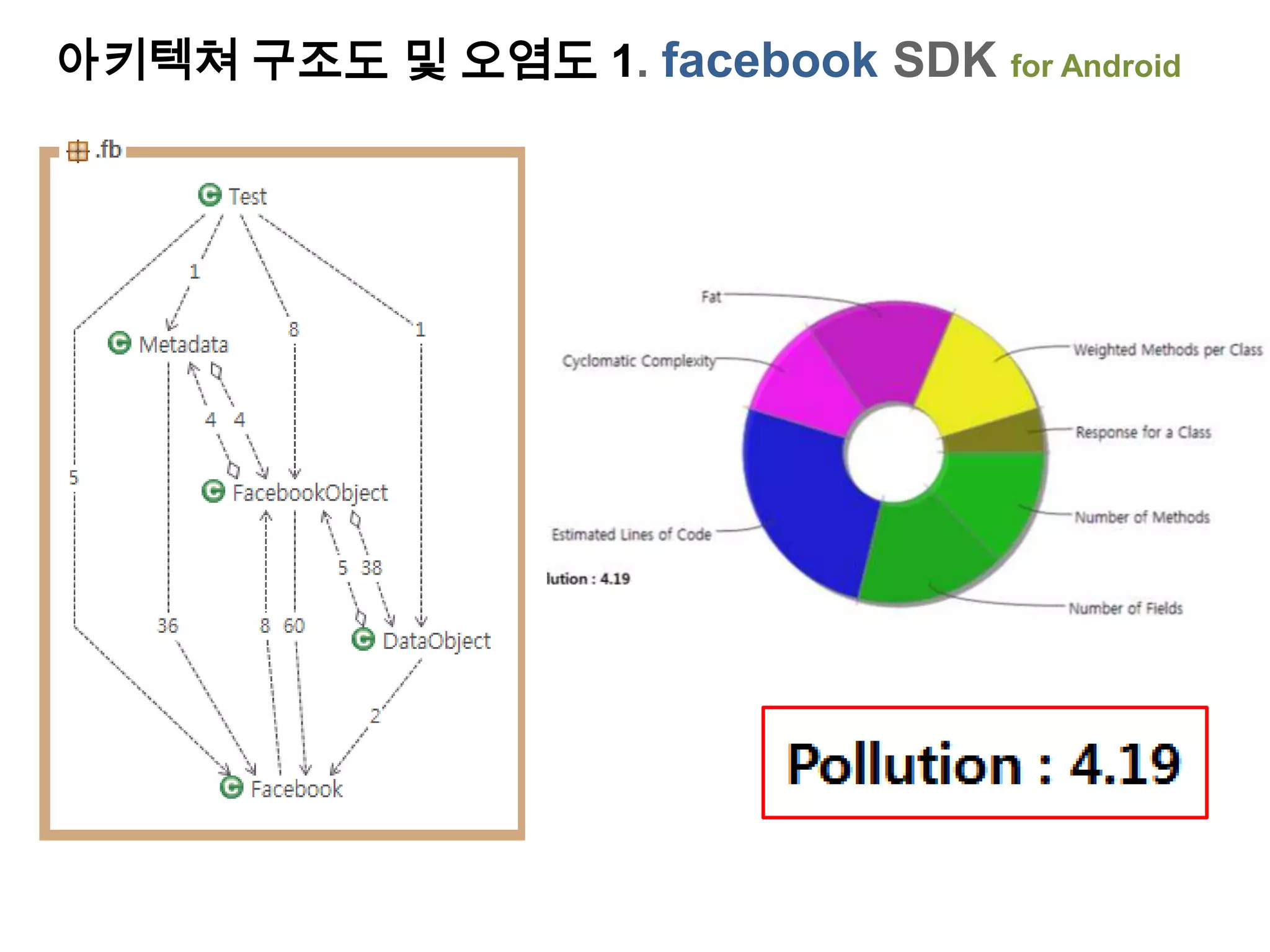아키텍쳐 구조도 및 오염도 1. facebook SDK   for Android
 