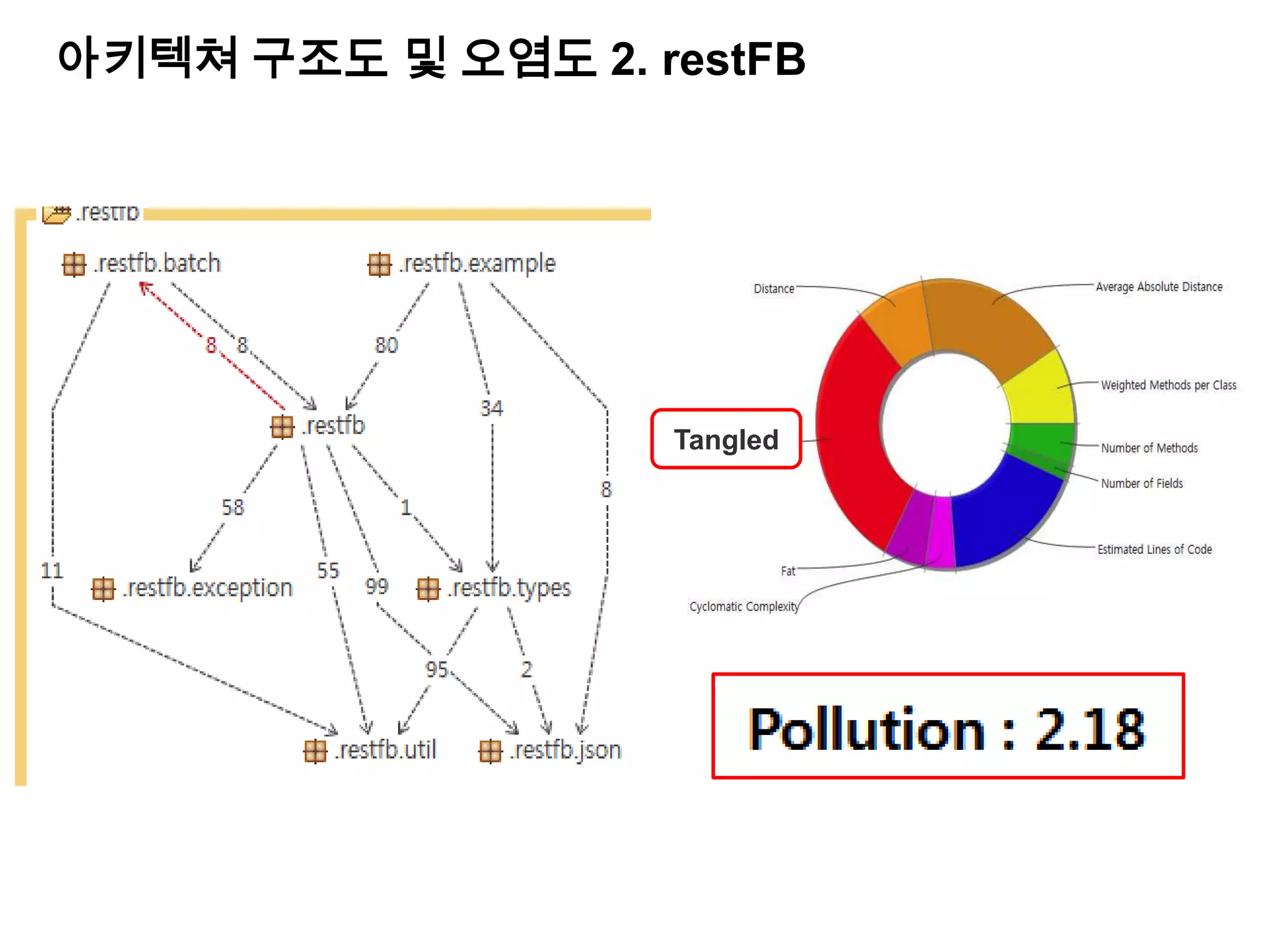 아키텍쳐 구조도 및 오염도 2. restFB




                   Tangled
 
