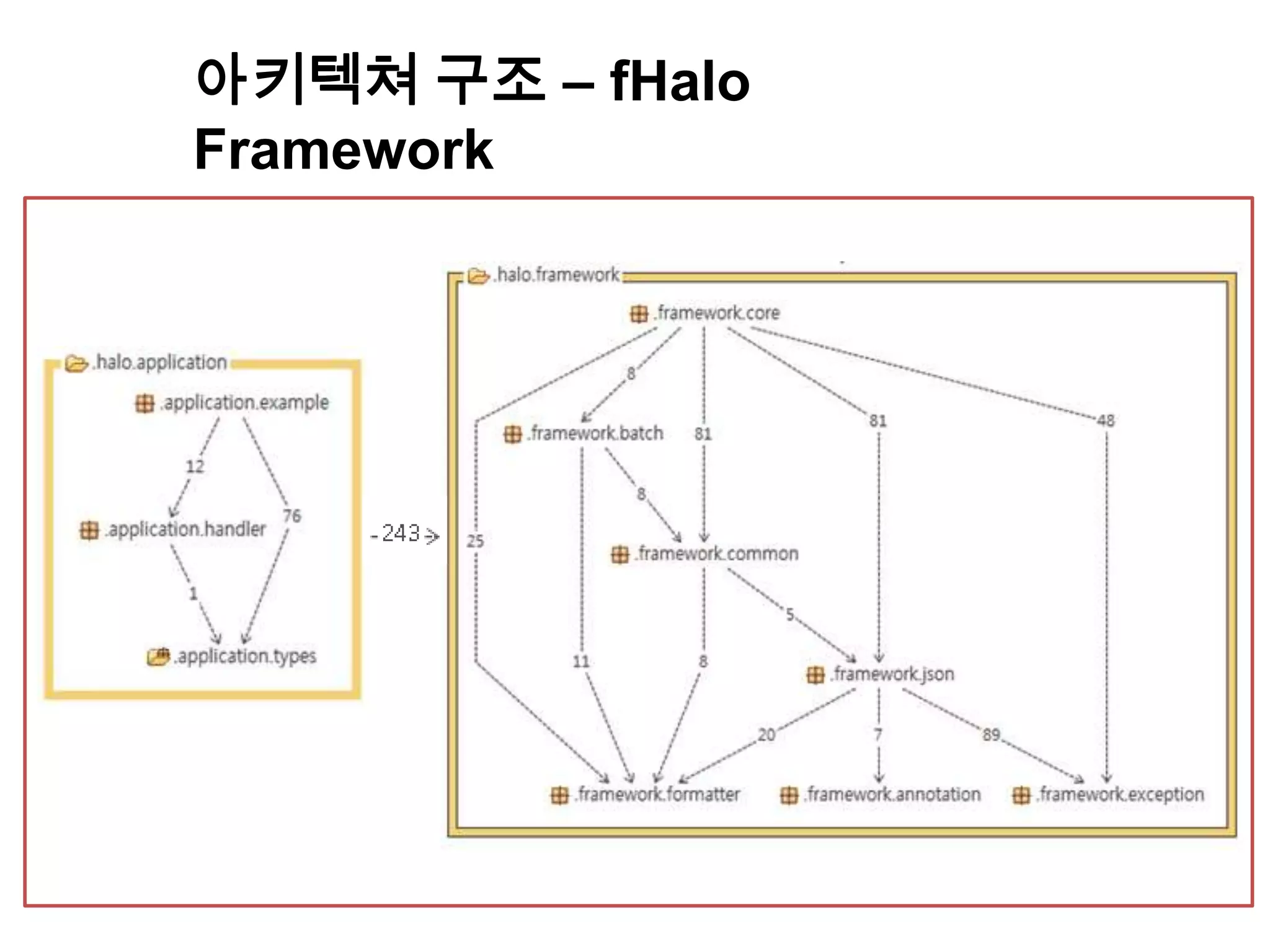 아키텍쳐 구조 – fHalo
Framework
 
