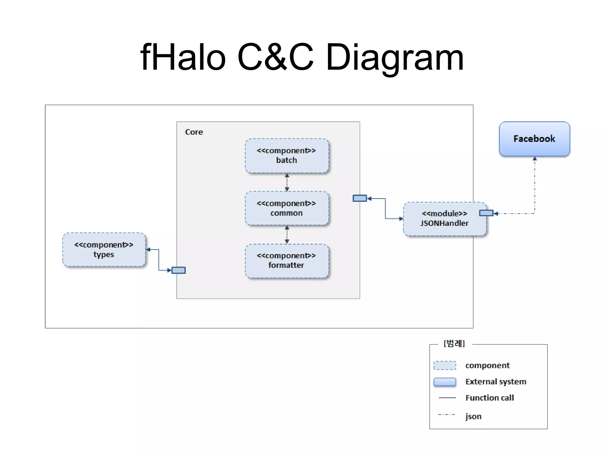 fHalo C&C Diagram
 