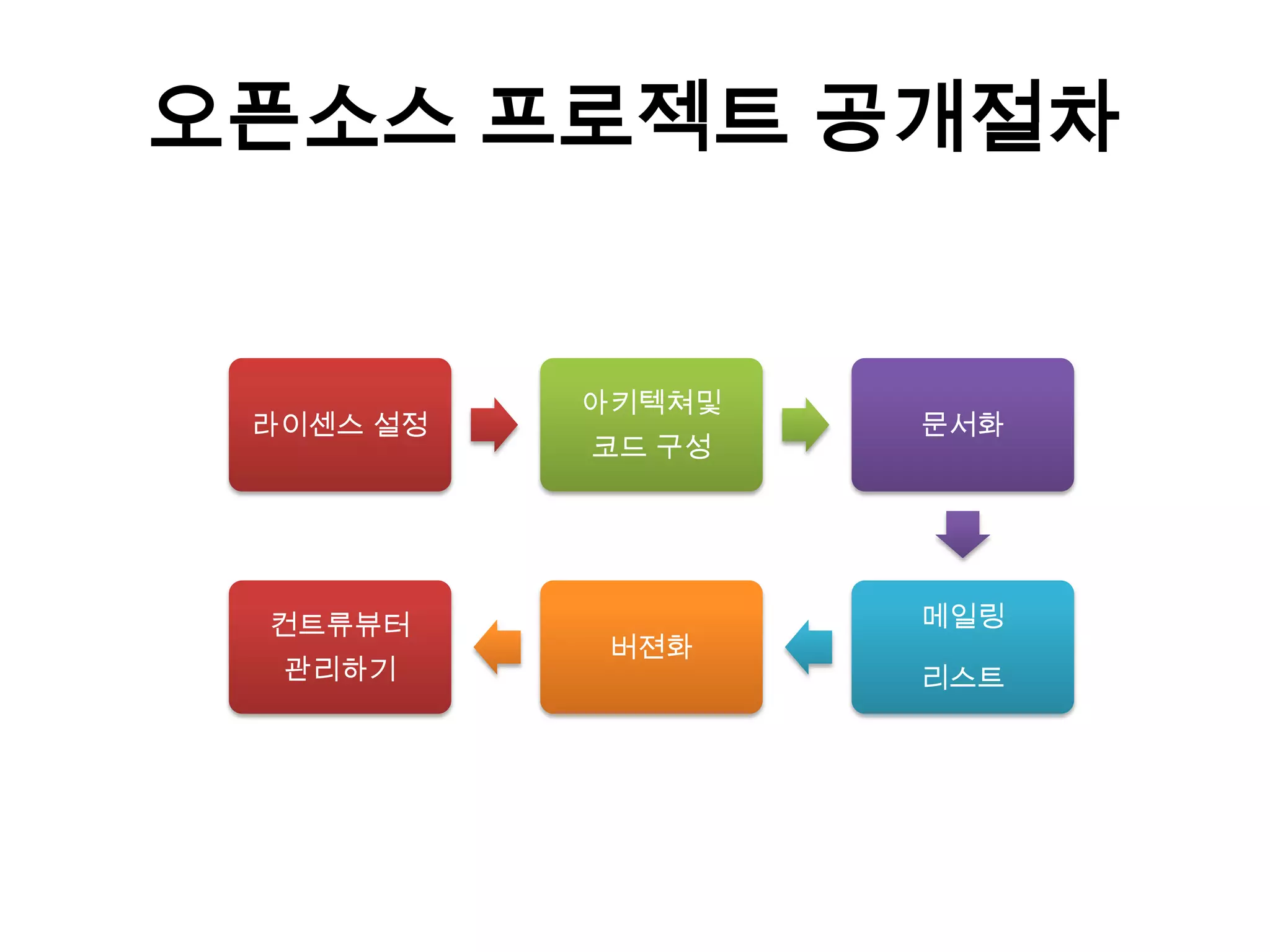 오픈소스 프로젝트 공개절차


           아키텍쳐및
 라이센스 설정           문서화
           코드 구성




 컨트류뷰터             메일링
           버젼화
  관리하기             리스트
 