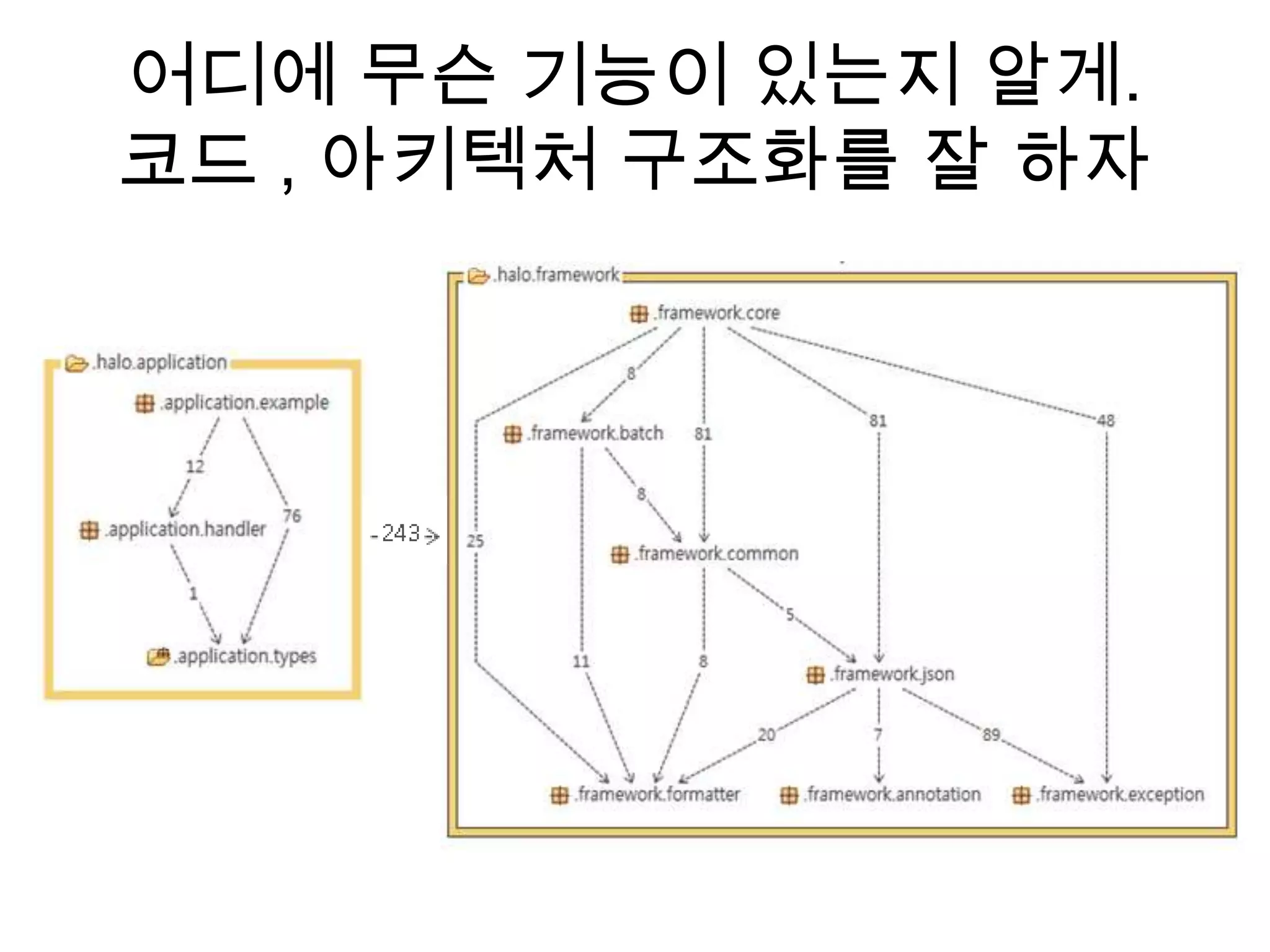 어디에 무슨 기능이 있는지 알게.
코드 , 아키텍처 구조화를 잘 하자
 
