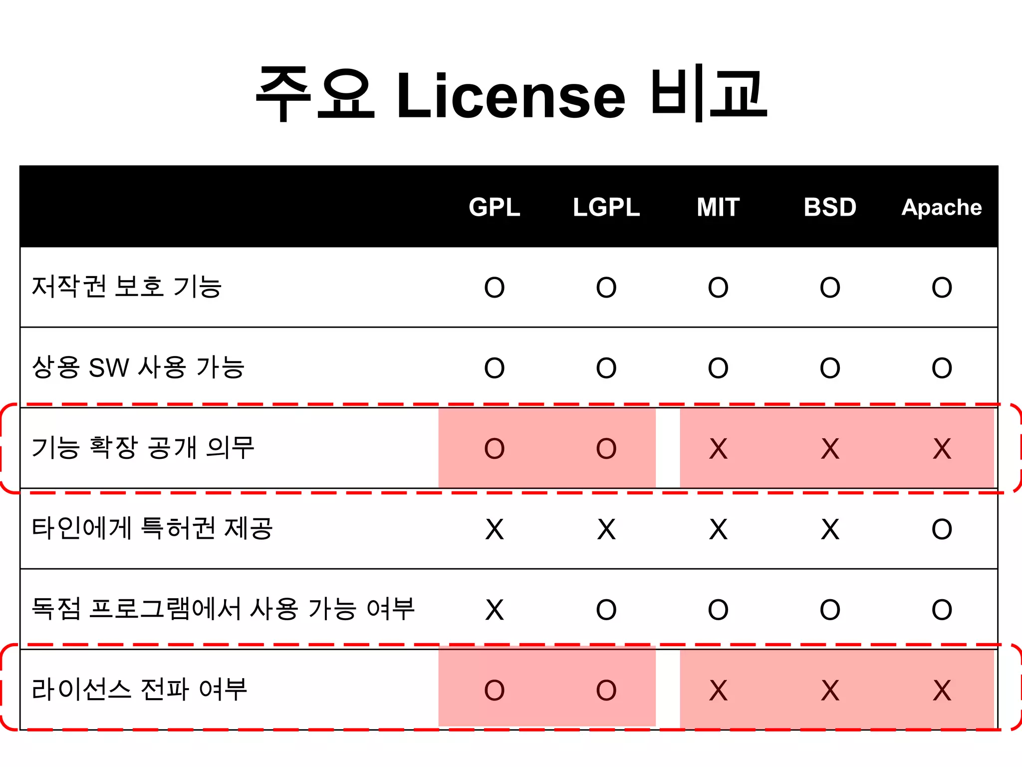 주요 License 비교
                     GPL   LGPL   MIT   BSD   Apache


저작권 보호 기능            O      O     O     O       O

상용 SW 사용 가능          O      O     O     O       O

기능 확장 공개 의무          O      O     X     X       X

타인에게 특허권 제공          X      X     X     X       O

독점 프로그램에서 사용 가능 여부   X      O     O     O       O

라이선스 전파 여부           O      O     X     X       X
 