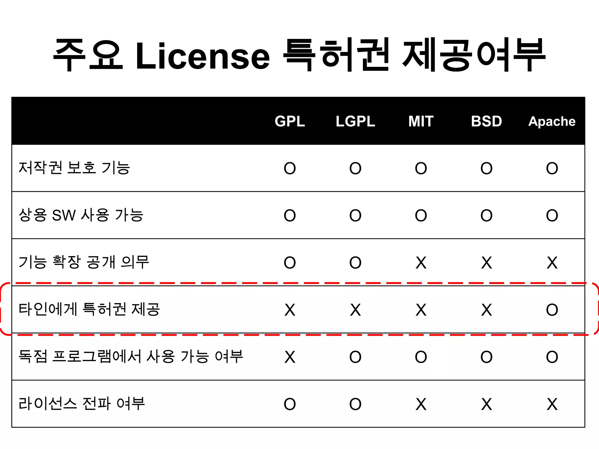 주요 License 특허권 제공여부
                     GPL   LGPL   MIT   BSD   Apache


저작권 보호 기능            O      O     O     O       O

상용 SW 사용 가능          O      O     O     O       O

기능 확장 공개 의무          O      O     X     X       X

타인에게 특허권 제공          X      X     X     X       O

독점 프로그램에서 사용 가능 여부   X      O     O     O       O

라이선스 전파 여부           O      O     X     X       X
 