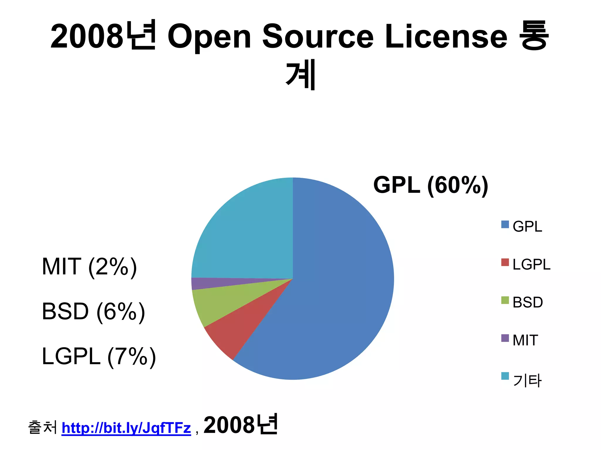 2008년 Open Source License 통
              계


                                  GPL (60%)
                                              GPL

 MIT (2%)                                     LGPL

                                              BSD
 BSD (6%)
                                              MIT
 LGPL (7%)
                                              기타


출처 http://bit.ly/JqfTFz , 2008년
 