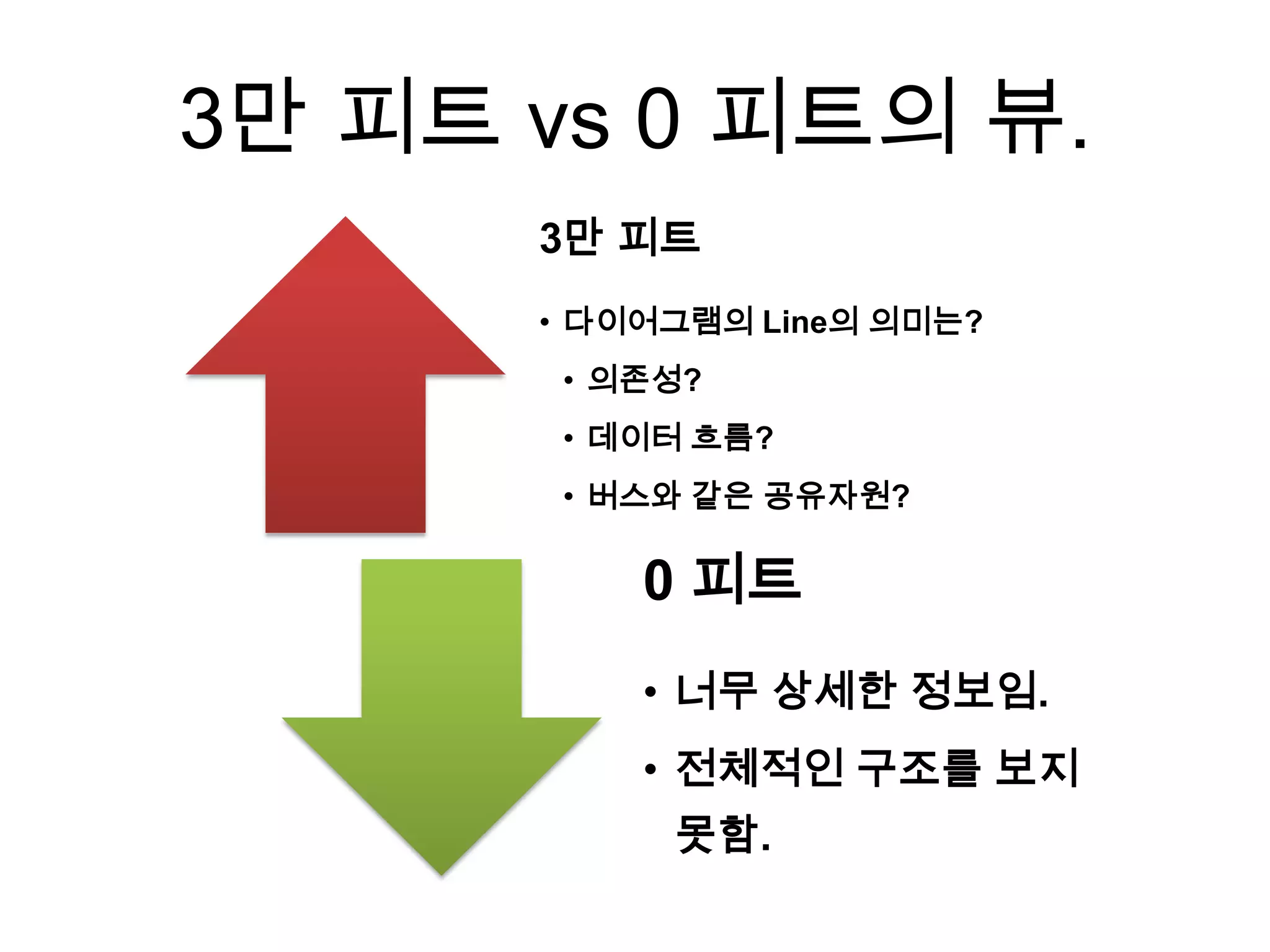 3만 피트 vs 0 피트의 뷰.
      3만 피트
      • 다이어그램의 Line의 의미는?
       • 의존성?
       • 데이터 흐름?
       • 버스와 같은 공유자원?

          0 피트
          • 너무 상세한 정보임.
          • 전체적인 구조를 보지
           못함.
 