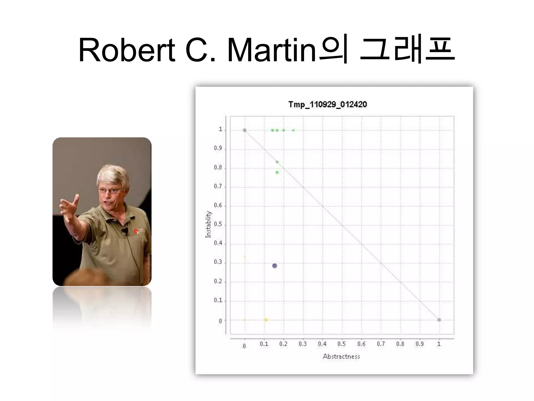 Robert C. Martin의 그래프
 