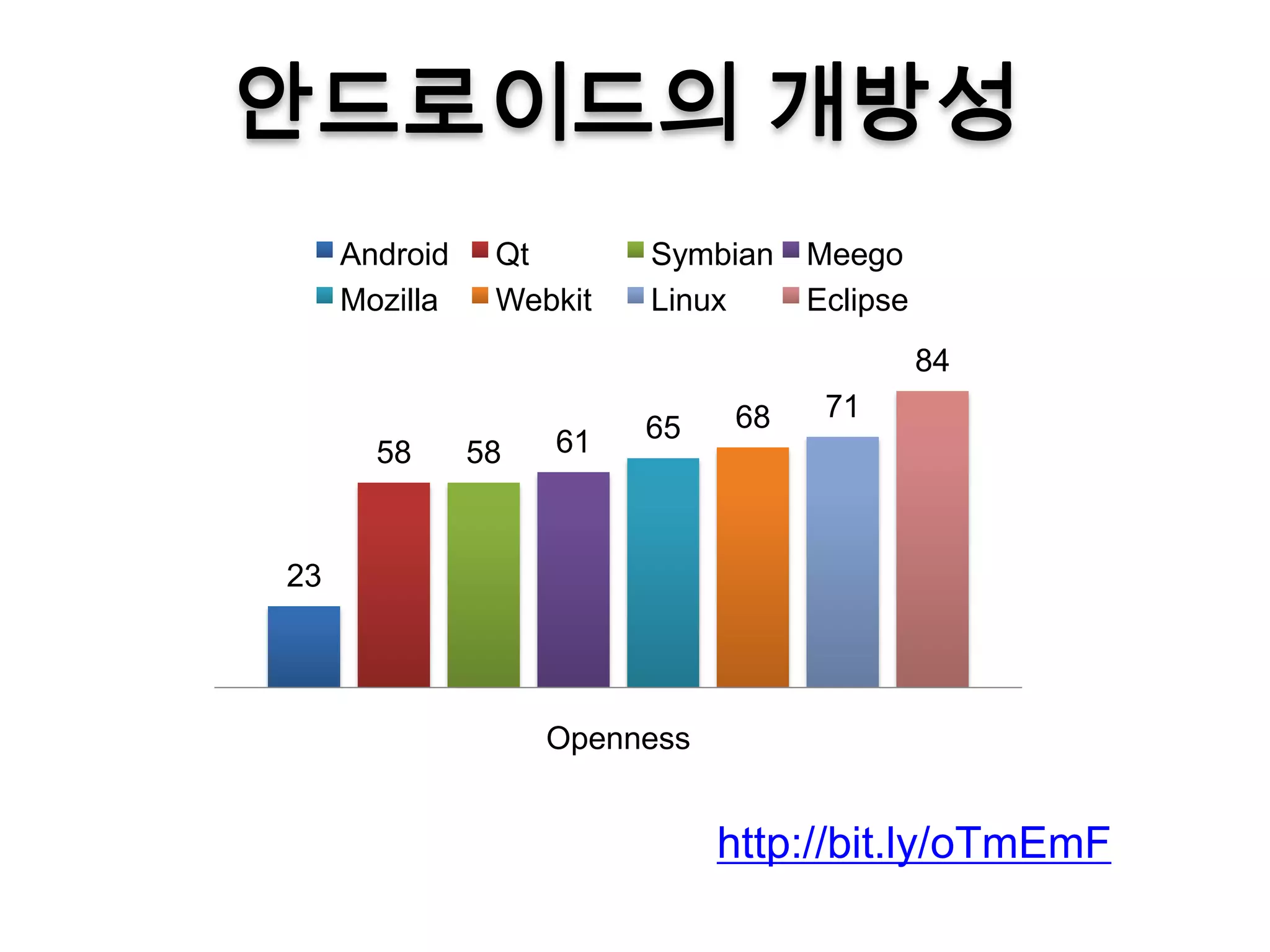 안드로이드의 개방성
               Android    Qt       Symbian    Meego
               Mozilla    Webkit   Linux      Eclipse
                                                        84
                                         68    71
                              61   65
                 58      58


          23




                              Openness


Vision Mobile Report July, 2011- http://bit.ly/oTmEmF
 