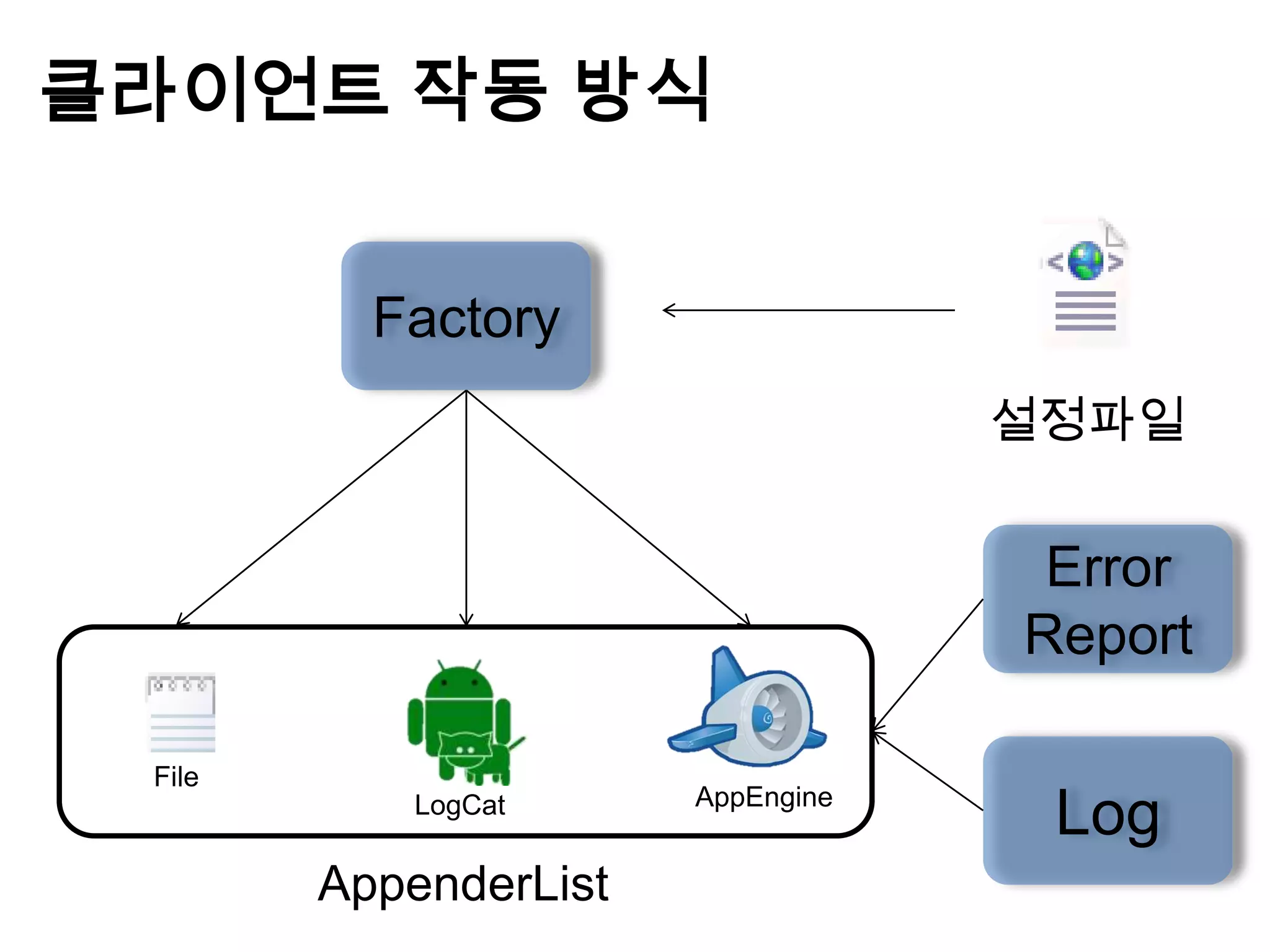 클라이언트 작동 방식


          Factory
                                   설정파일


                                    Error
                                   Report

 File
                       AppEngine
           LogCat
                                    Log
        AppenderList
 