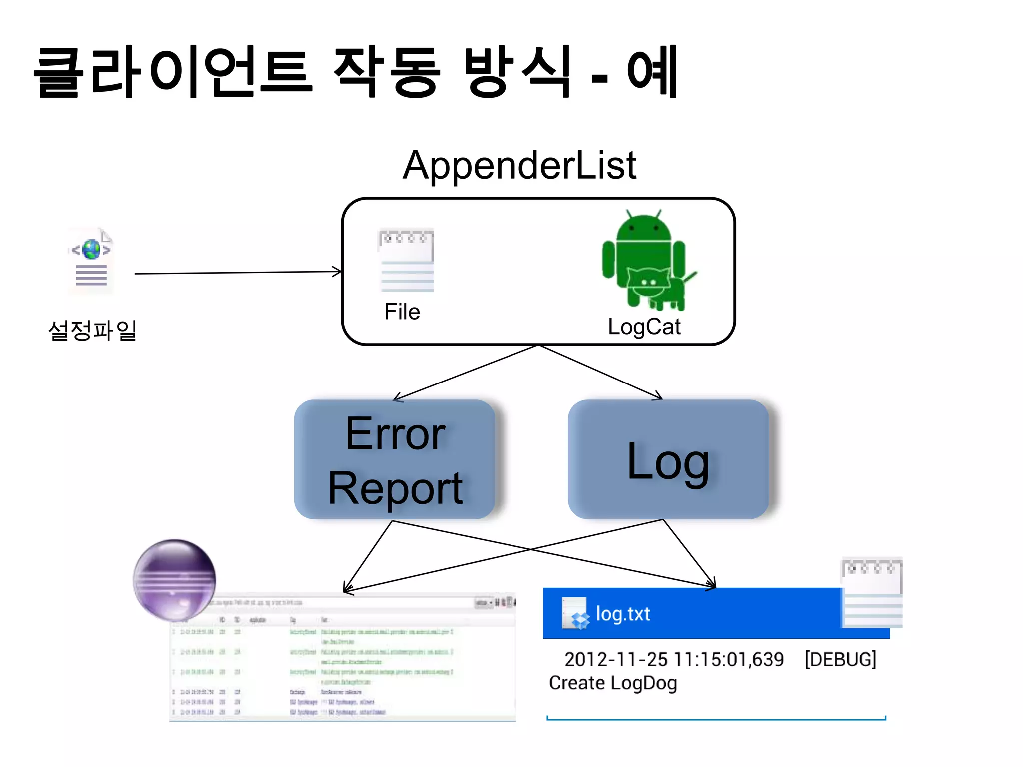 클라이언트 작동 방식 - 예
           AppenderList


         File
설정파일                 LogCat




        Error
       Report
                      Log
 