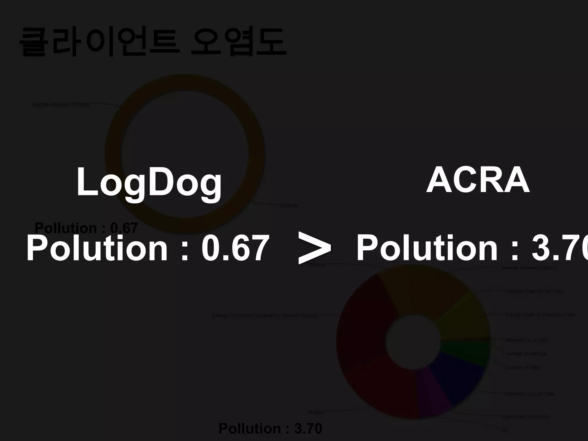 클라이언트 오염도


                                      LogDog
      LogDog                             ACRA
Pollution : 0.67
Polution : 0.67                       Polution : 3.70

    ACRA
                   Pollution : 3.70
 
