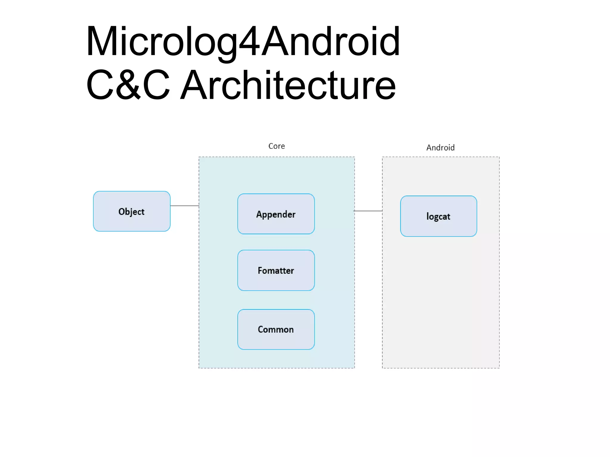 Microlog4Android
C&C Architecture
 