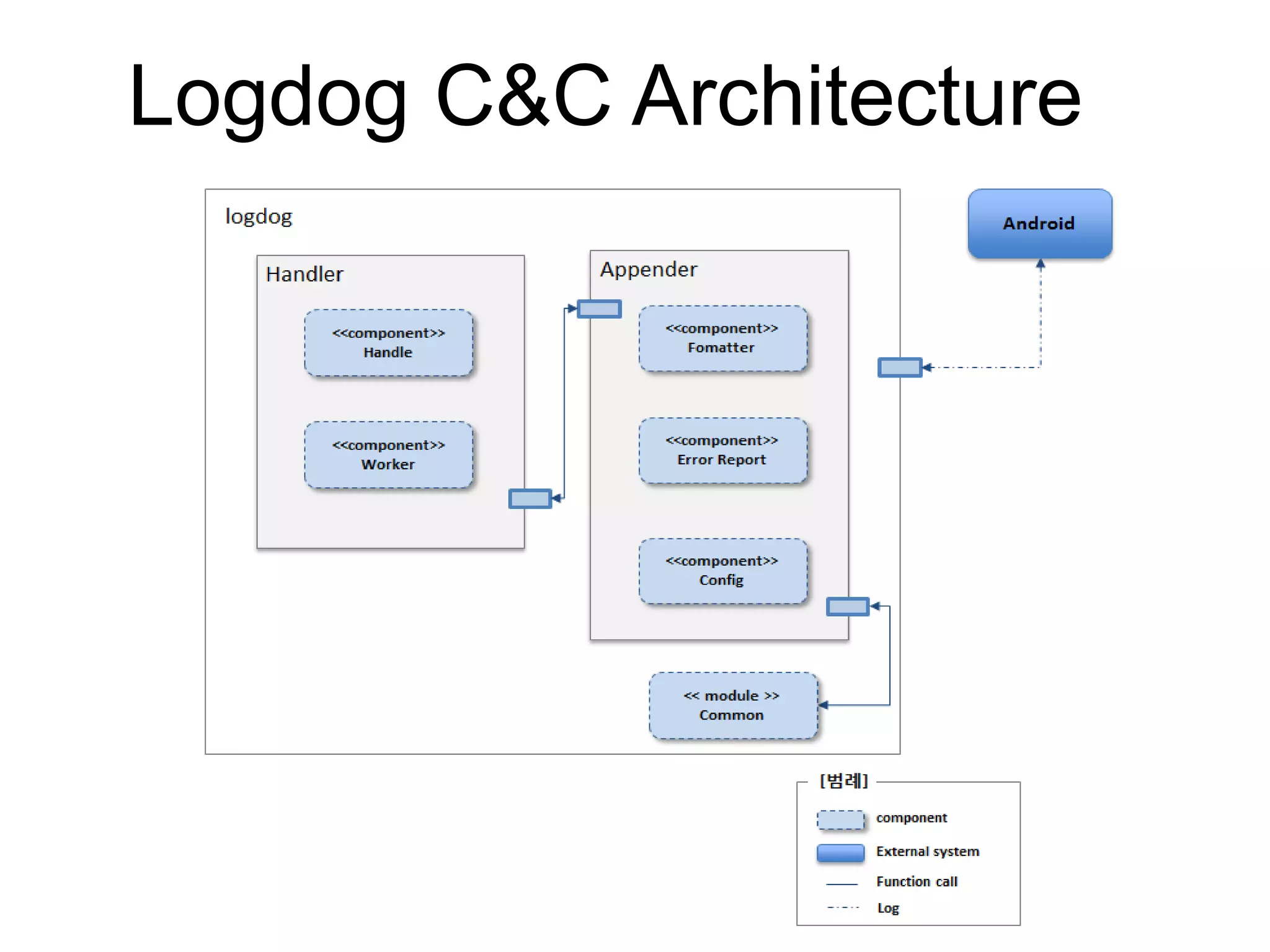 Logdog C&C Architecture
 
