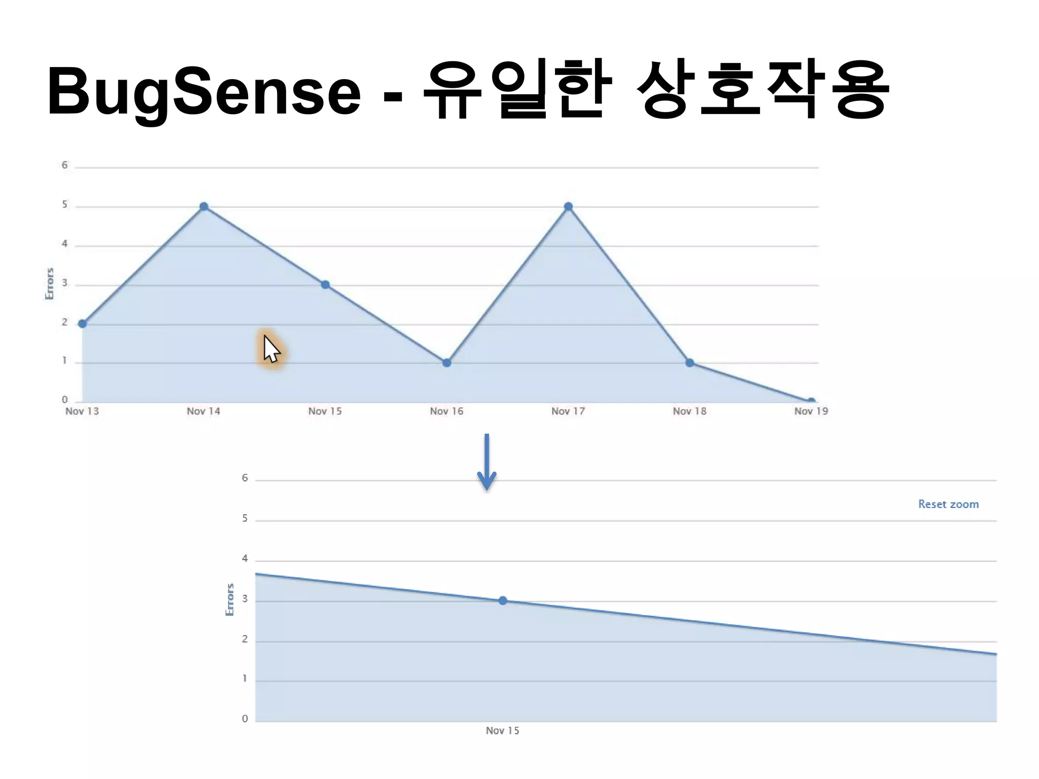 BugSense - 유일한 상호작용

                  드래그
                  하면…




확대…?
 