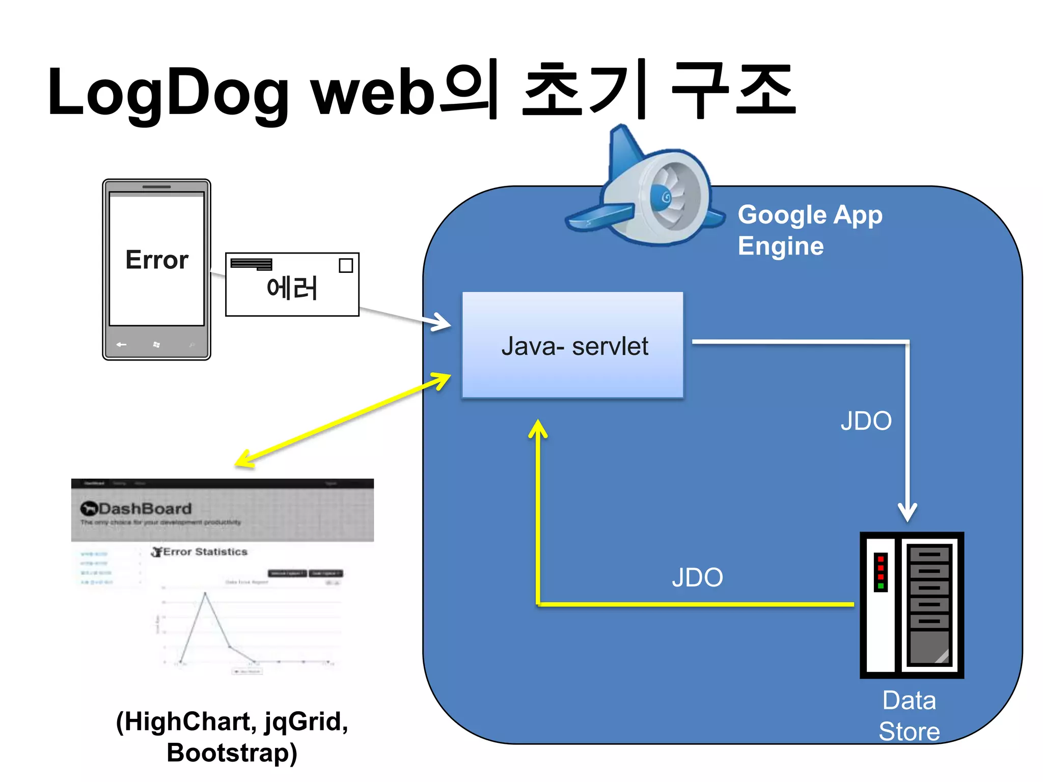 LogDog web의 초기 구조
                                             Google App
                                             Engine
 Error
             에러

                       Java- servlet

                                                    JDO




                                       JDO



       Web                                            Data
 (HighChart, jqGrid,                                  Store
     Bootstrap)
 
