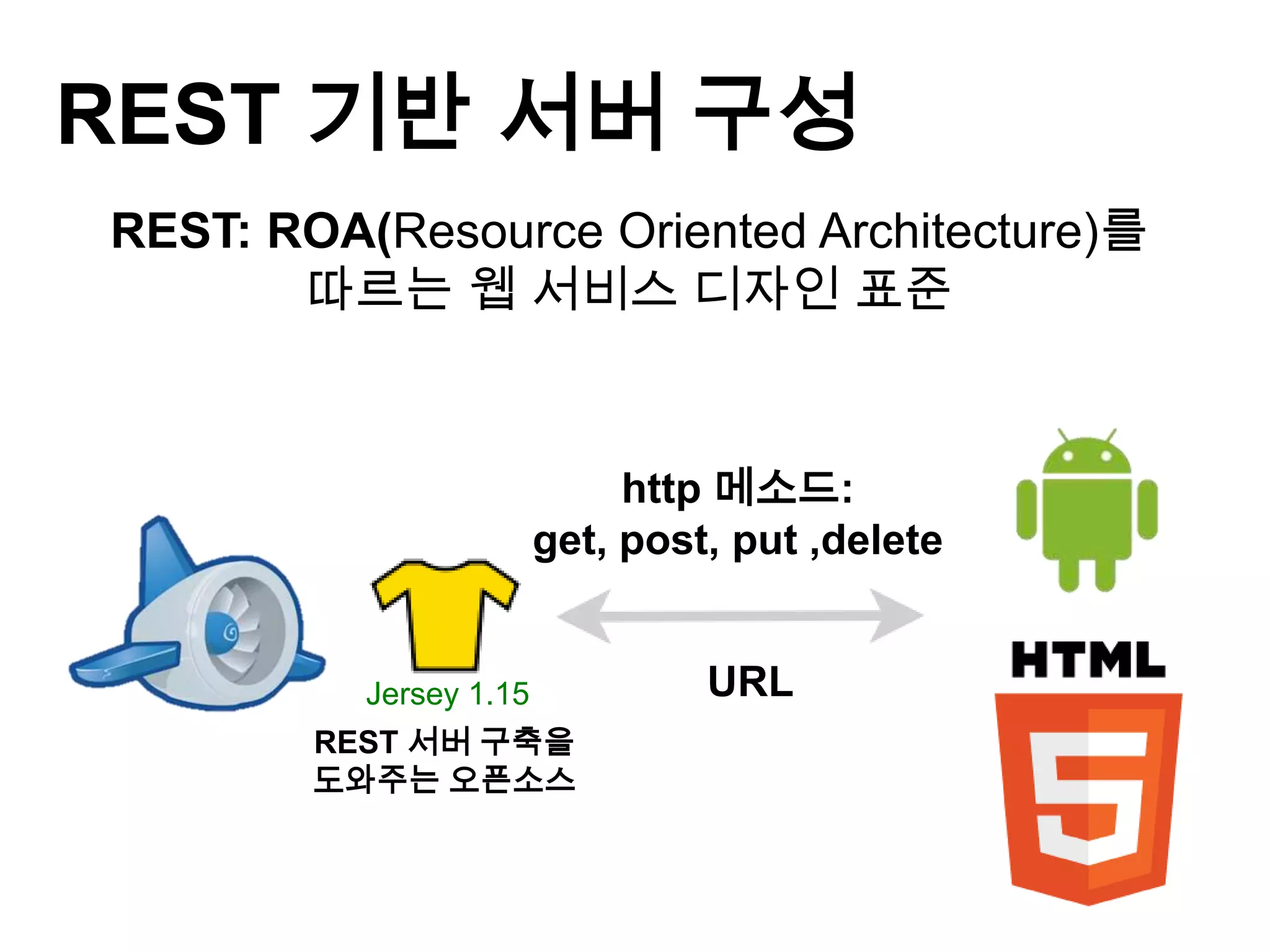 REST 기반 서버 구성
REST: ROA(Resource Oriented Architecture)를
       따르는 웹 서비스 디자인 표준


                             http 메소드:
                        get, post, put ,delete


          Jersey 1.15            URL
        REST 서버 구축을
        도와주는 오픈소스
 