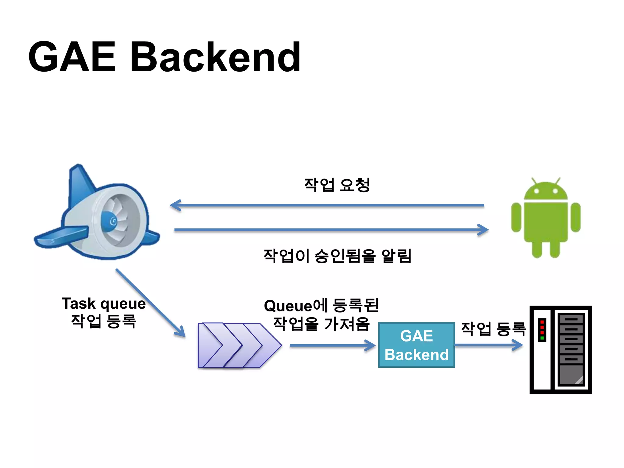 GAE Backend
 Backend는 30초의 시간 제한이 존재하지 않는다.
                           작업 요청



                      작업이 승인됨을 알림

 Task queue           Queue에 등록된
  작업 등록                작업을 가져옴
                                     GAE   작업 등록
                                   Backend
              Task Queue
                                                   Data
                                                   Store
 