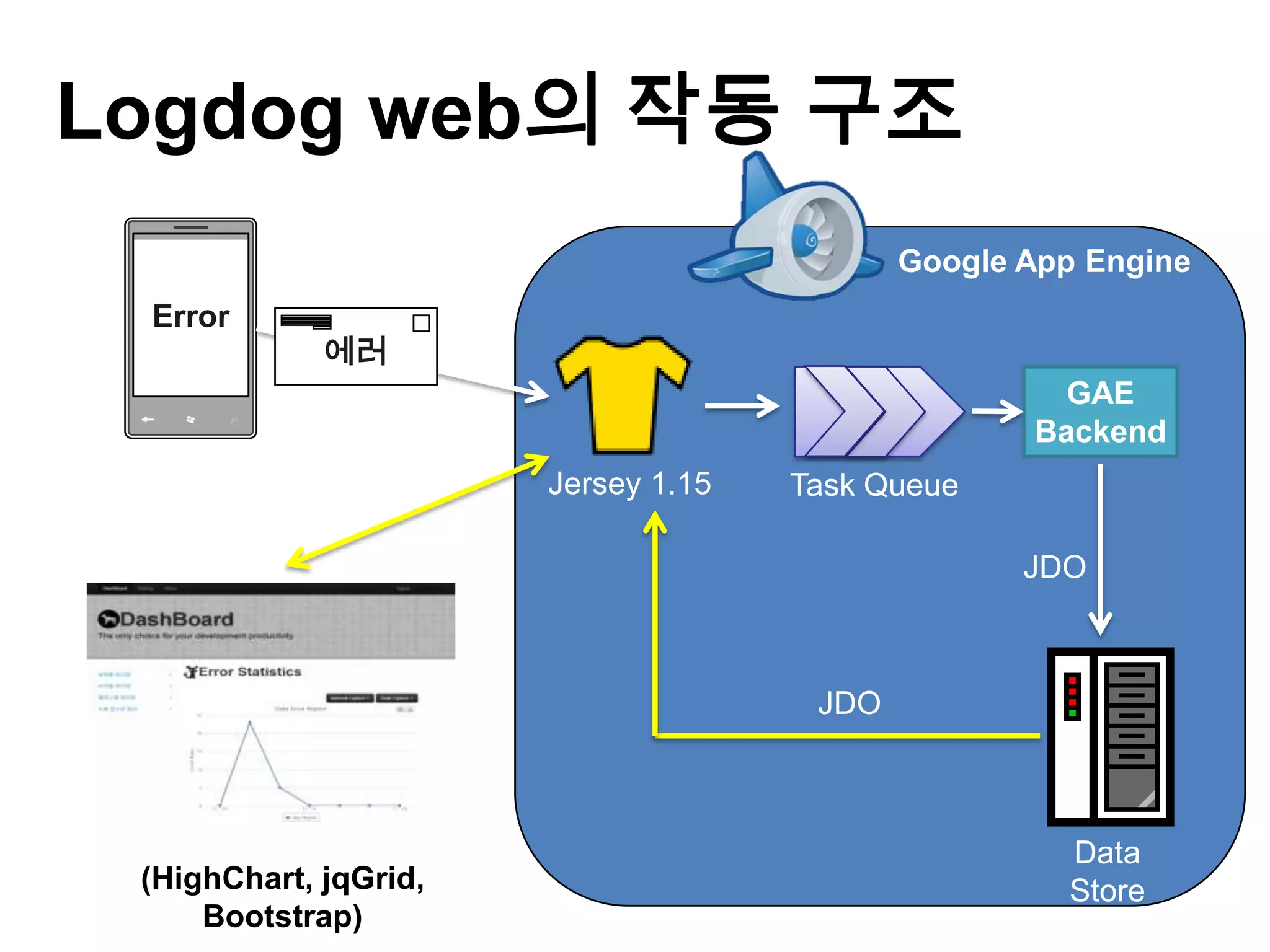 Logdog web의 작동 구조
                                            Google App Engine
 Error
             에러
                                                     GAE
                                                   Backend
                       Jersey 1.15   Task Queue

                                                   JDO



                                      JDO



       Web                                           Data
 (HighChart, jqGrid,                                 Store
     Bootstrap)
 