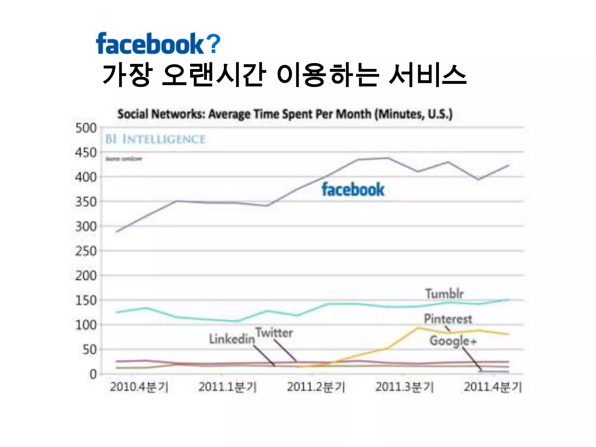 ?
가장 오랜시간 이용하는 서비스
 